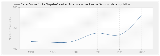 La Chapelle-Gaceline : Interpolation cubique de l'évolution de la population
